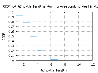 abz2-uk/nonresp_as_path_length_ccdf_v6.html