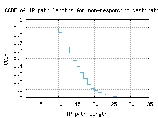 abz2-uk/nonresp_path_length_ccdf.html