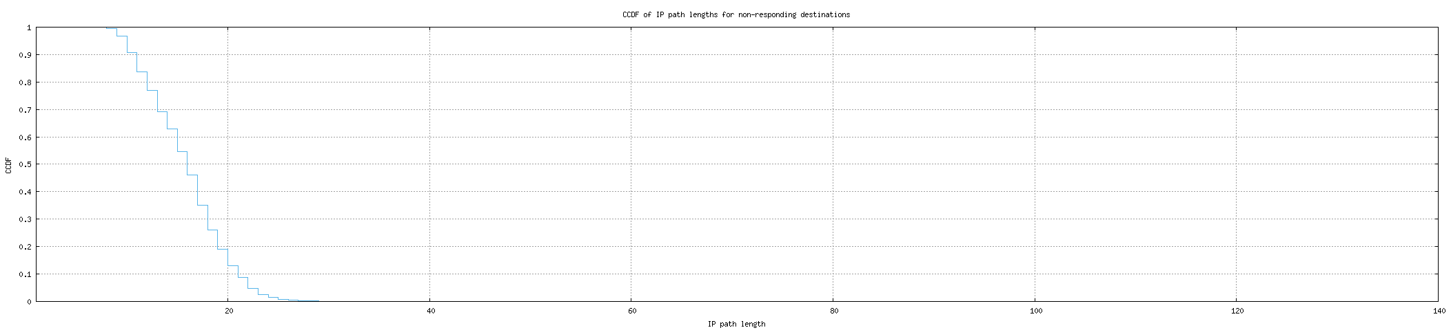 nonresp_path_length_ccdf_v6.png