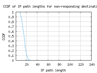 abz2-uk/nonresp_path_length_ccdf_v6.html