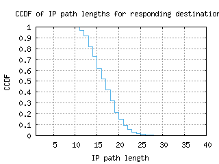 abz2-uk/resp_path_length_ccdf_v6.html