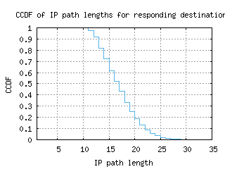 abz2-uk/resp_path_length_ccdf_v6.html