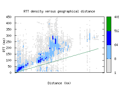 abz2-uk/rtt_vs_distance.html