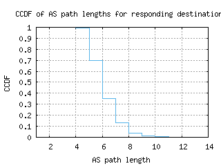 acc-gh/as_path_length_ccdf.html