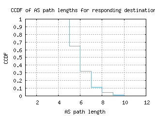 acc-gh/as_path_length_ccdf.html