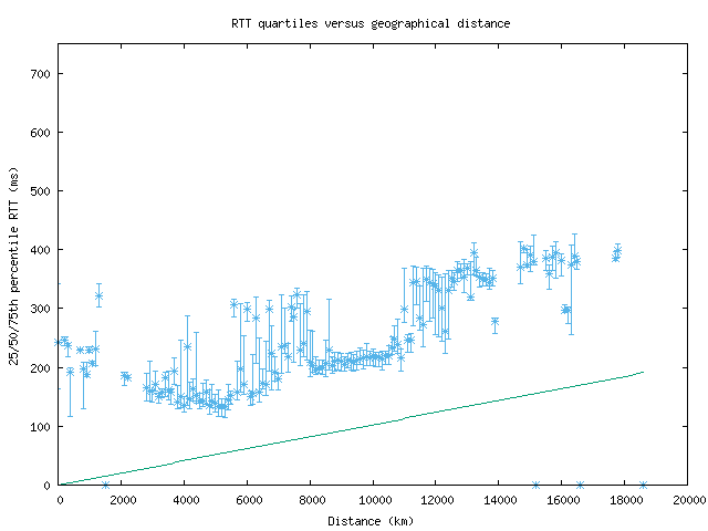 med_rtt_vs_dist.png