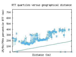 acc-gh/med_rtt_vs_dist.html