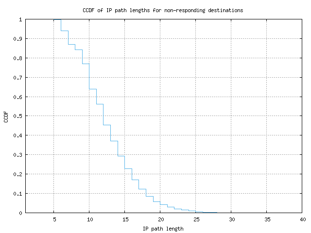 nonresp_path_length_ccdf.png