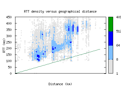 acc-gh/rtt_vs_distance.html