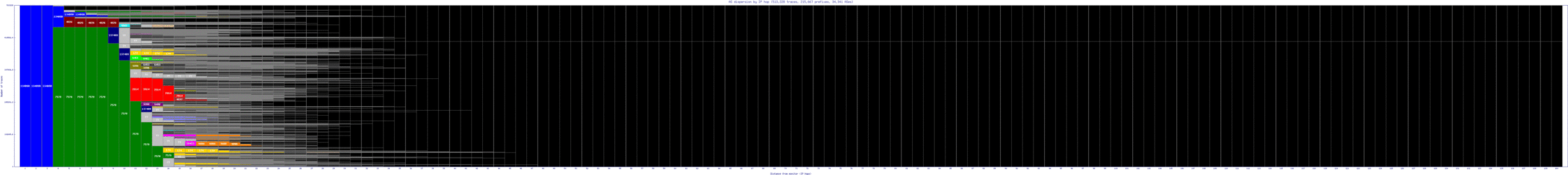 adl-au/as_dispersion_by_ip_v6.html