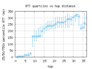 adl-au/med_rtt_per_hop.html