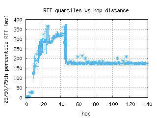 adl-au/med_rtt_per_hop_v6.html