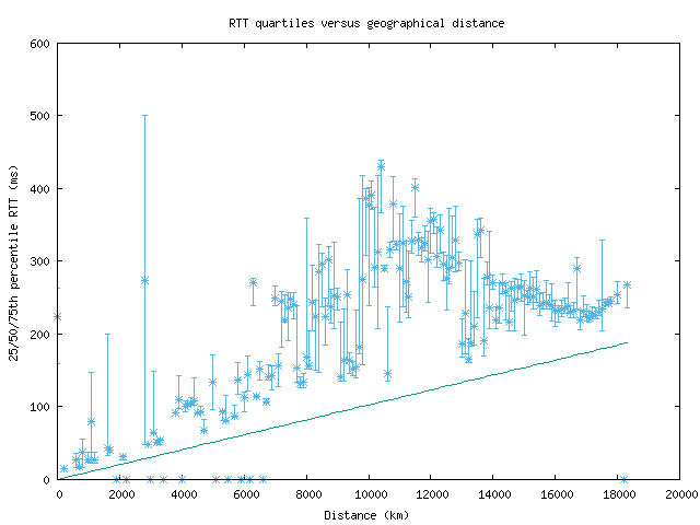 med_rtt_vs_dist.png