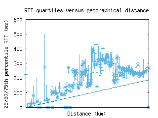 adl-au/med_rtt_vs_dist.html