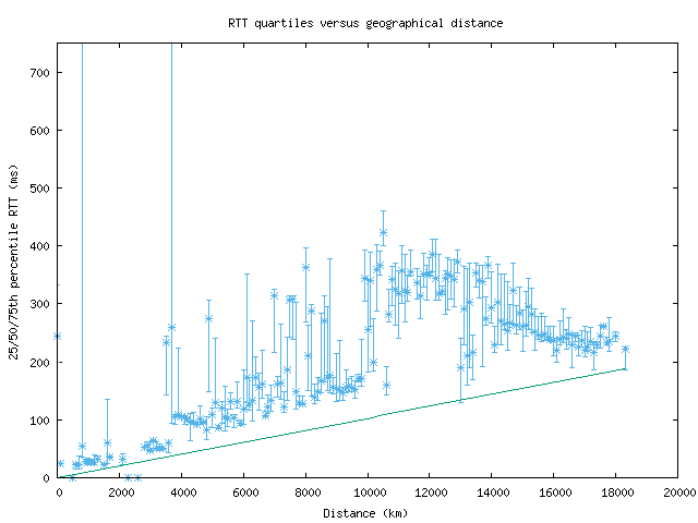 med_rtt_vs_dist_v6.png