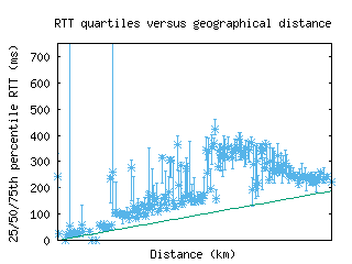 adl-au/med_rtt_vs_dist_v6.html