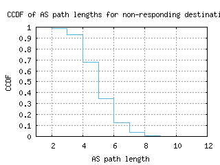 adl-au/nonresp_as_path_length_ccdf.html