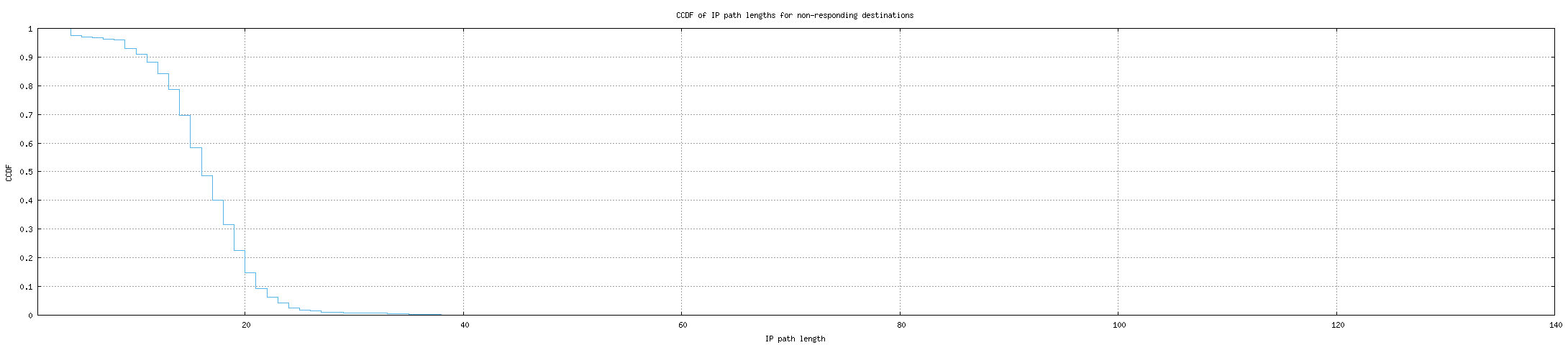 nonresp_path_length_ccdf_v6.png