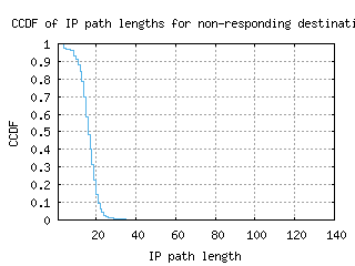 adl-au/nonresp_path_length_ccdf_v6.html