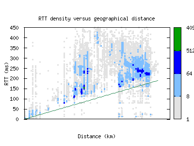 adl-au/rtt_vs_distance.html