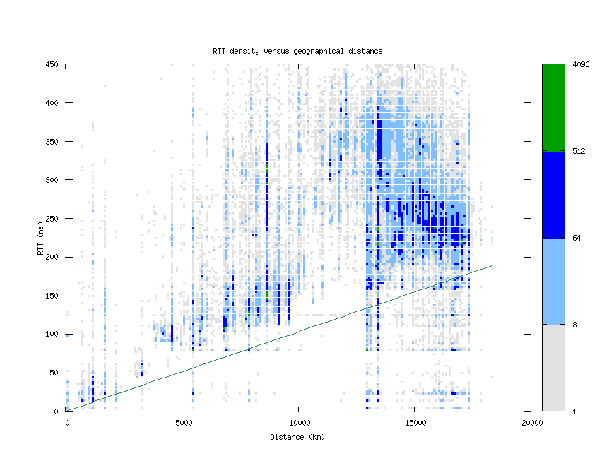 rtt_vs_distance_v6.png