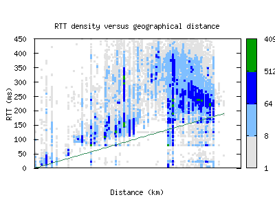 adl-au/rtt_vs_distance_v6.html