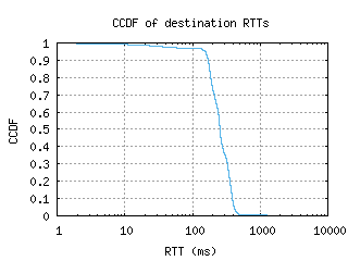 aep-ar/dest_rtt_ccdf.html