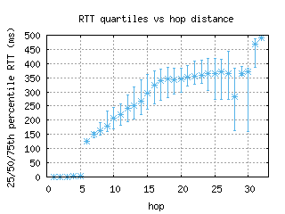 aep-ar/med_rtt_per_hop.html