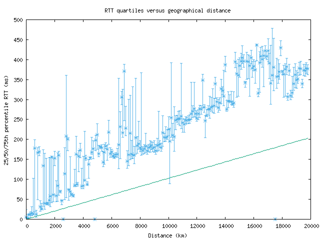 med_rtt_vs_dist.png