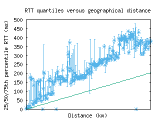 aep-ar/med_rtt_vs_dist.html
