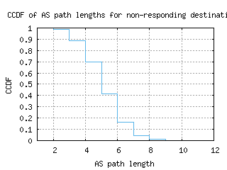 aep-ar/nonresp_as_path_length_ccdf.html