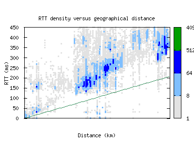 aep-ar/rtt_vs_distance.html