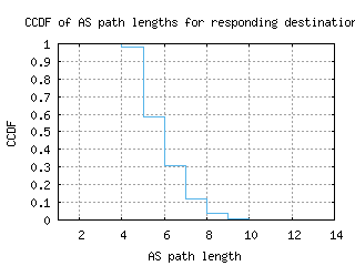 aep2-ar/as_path_length_ccdf.html