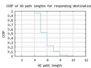 aep2-ar/as_path_length_ccdf.html