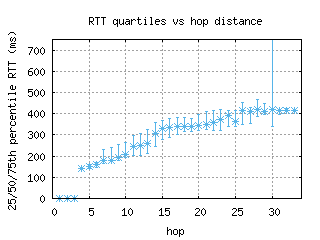 aep2-ar/med_rtt_per_hop.html