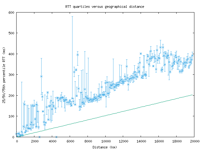 med_rtt_vs_dist.png