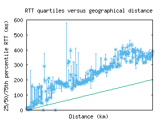 aep2-ar/med_rtt_vs_dist.html