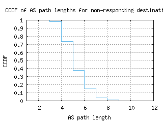 aep2-ar/nonresp_as_path_length_ccdf.html