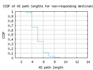 aep2-ar/nonresp_as_path_length_ccdf.html