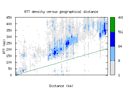 aep2-ar/rtt_vs_distance.html