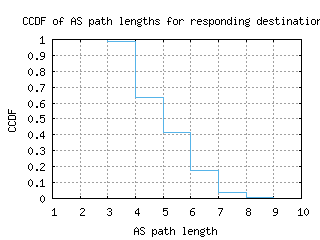 aep3-ar/as_path_length_ccdf.html