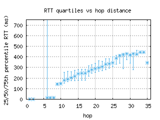 aep3-ar/med_rtt_per_hop.html