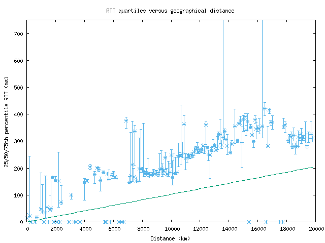 med_rtt_vs_dist.png