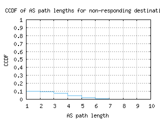 aep3-ar/nonresp_as_path_length_ccdf.html