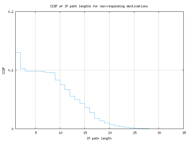 nonresp_path_length_ccdf.png