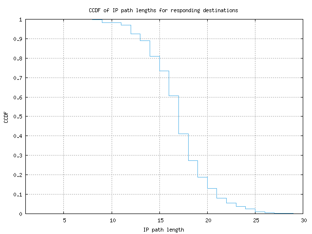 resp_path_length_ccdf.png