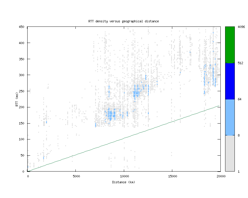 rtt_vs_distance.png