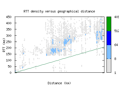 aep3-ar/rtt_vs_distance.html