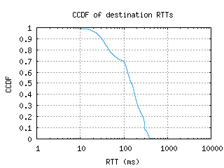 agb-de/dest_rtt_ccdf.html