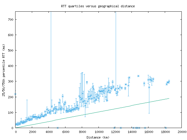 med_rtt_vs_dist.png